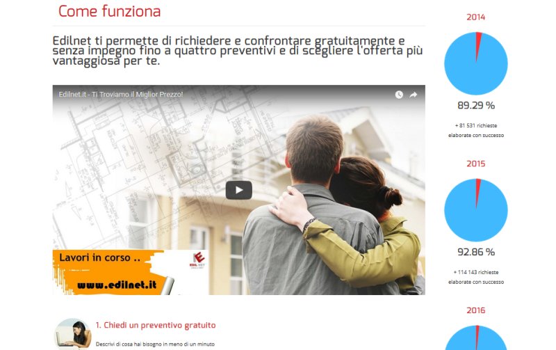edilnet-come-funziona